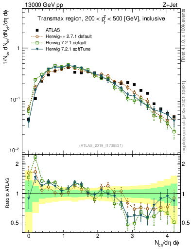 Plot of nch in 13000 GeV pp collisions