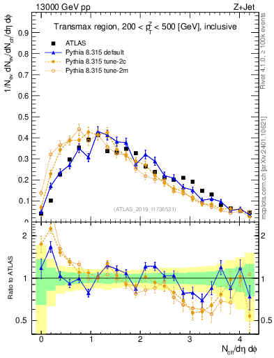 Plot of nch in 13000 GeV pp collisions