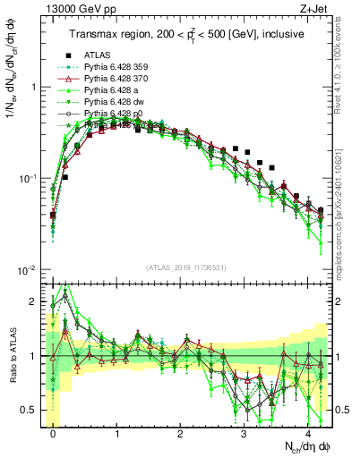 Plot of nch in 13000 GeV pp collisions