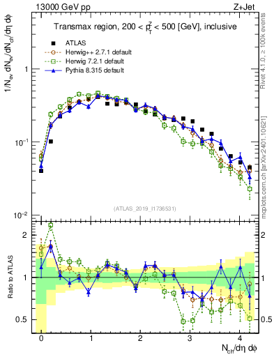 Plot of nch in 13000 GeV pp collisions