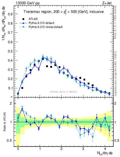 Plot of nch in 13000 GeV pp collisions