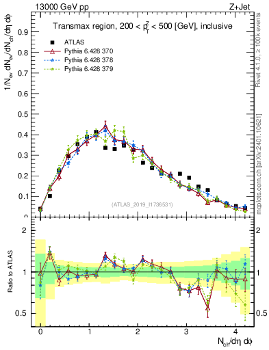 Plot of nch in 13000 GeV pp collisions