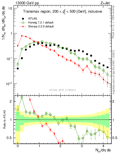 Plot of nch in 13000 GeV pp collisions