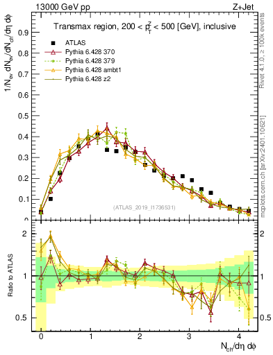 Plot of nch in 13000 GeV pp collisions