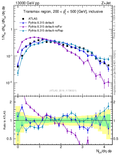 Plot of nch in 13000 GeV pp collisions