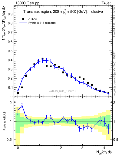 Plot of nch in 13000 GeV pp collisions