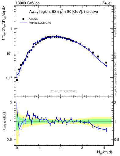 Plot of nch in 13000 GeV pp collisions