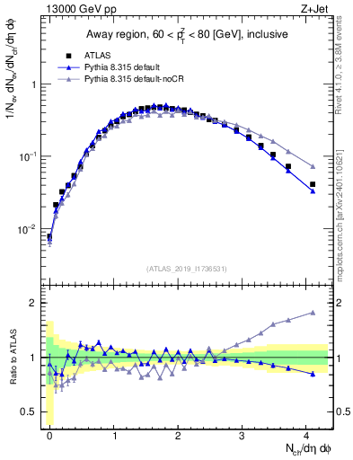 Plot of nch in 13000 GeV pp collisions