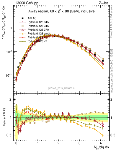 Plot of nch in 13000 GeV pp collisions