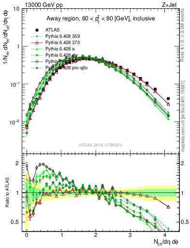 Plot of nch in 13000 GeV pp collisions