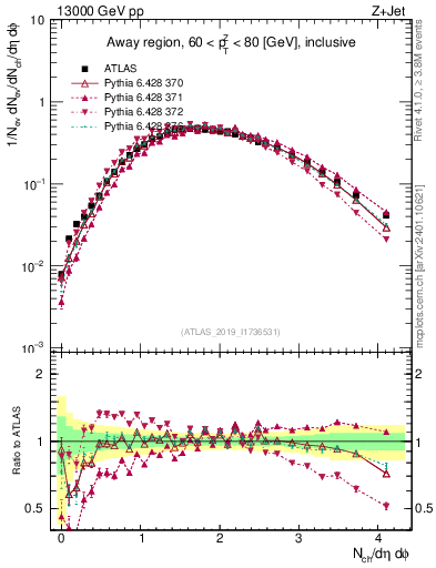 Plot of nch in 13000 GeV pp collisions