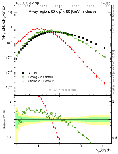 Plot of nch in 13000 GeV pp collisions