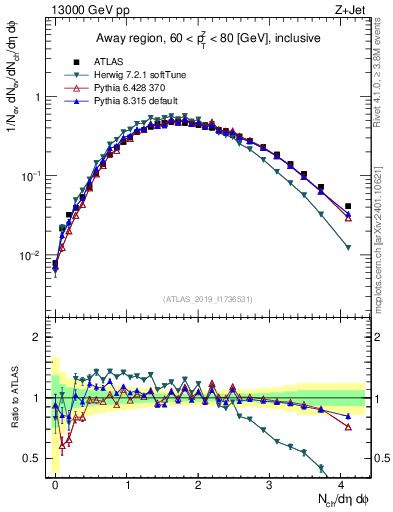 Plot of nch in 13000 GeV pp collisions