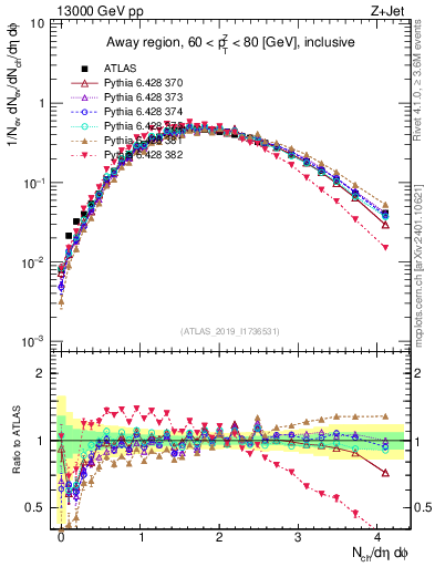 Plot of nch in 13000 GeV pp collisions