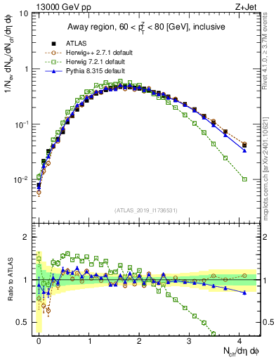 Plot of nch in 13000 GeV pp collisions