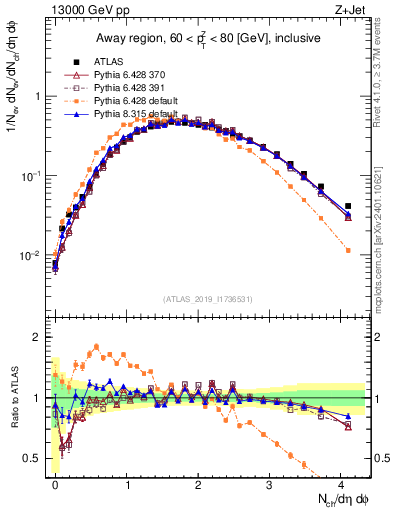 Plot of nch in 13000 GeV pp collisions