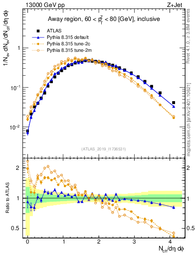 Plot of nch in 13000 GeV pp collisions