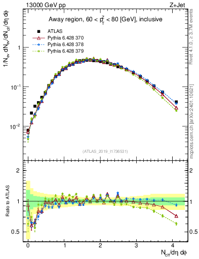 Plot of nch in 13000 GeV pp collisions