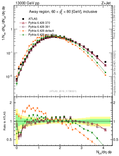 Plot of nch in 13000 GeV pp collisions