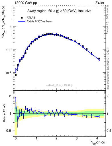 Plot of nch in 13000 GeV pp collisions