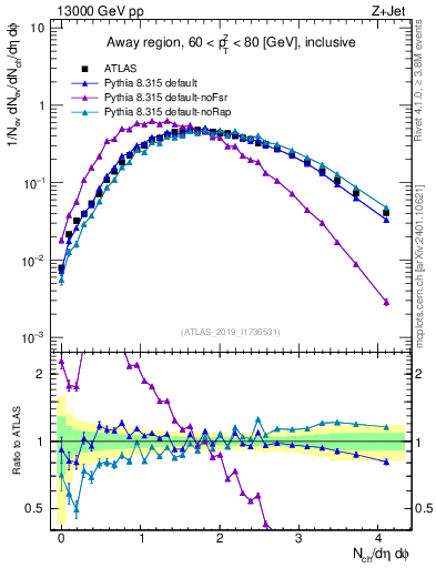 Plot of nch in 13000 GeV pp collisions