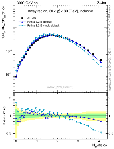 Plot of nch in 13000 GeV pp collisions