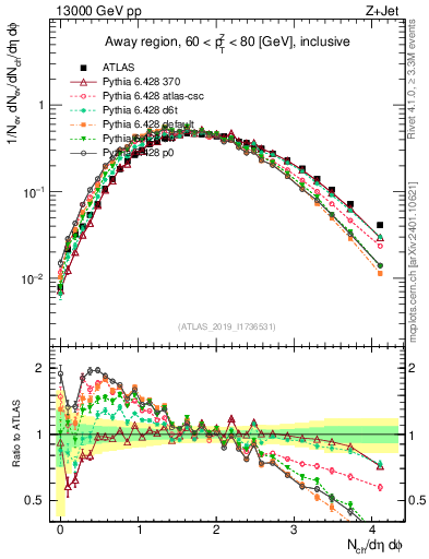 Plot of nch in 13000 GeV pp collisions
