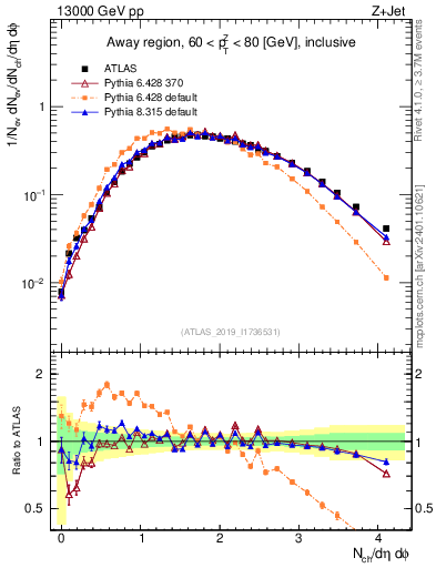Plot of nch in 13000 GeV pp collisions