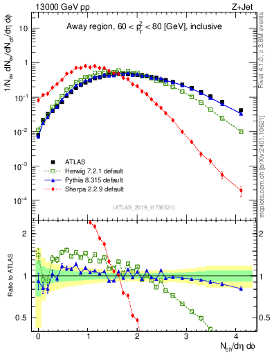 Plot of nch in 13000 GeV pp collisions