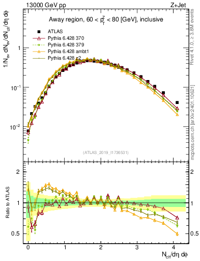 Plot of nch in 13000 GeV pp collisions