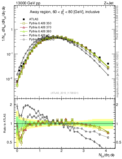 Plot of nch in 13000 GeV pp collisions