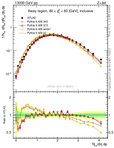 Plot of nch in 13000 GeV pp collisions