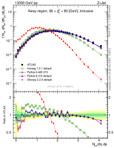 Plot of nch in 13000 GeV pp collisions