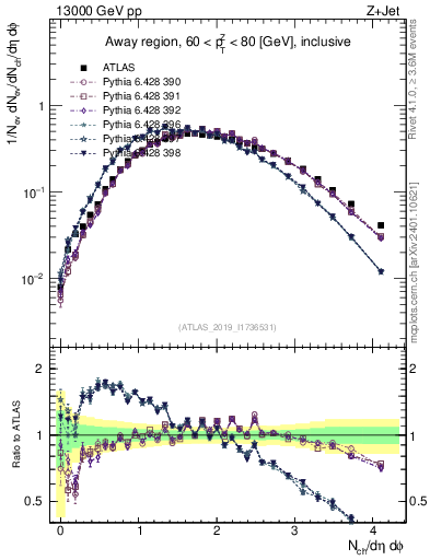 Plot of nch in 13000 GeV pp collisions