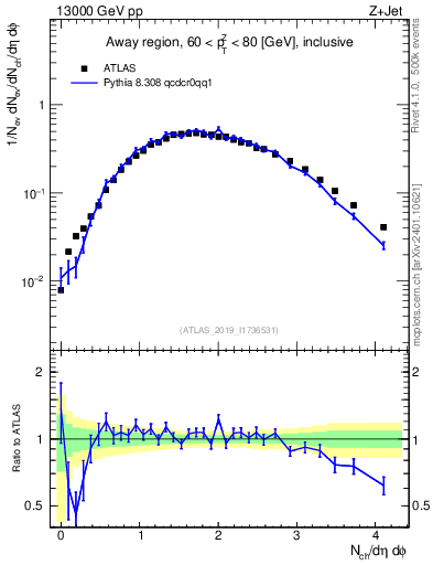 Plot of nch in 13000 GeV pp collisions
