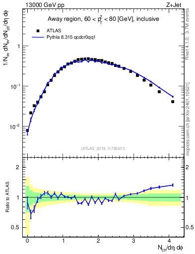 Plot of nch in 13000 GeV pp collisions
