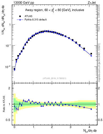 Plot of nch in 13000 GeV pp collisions