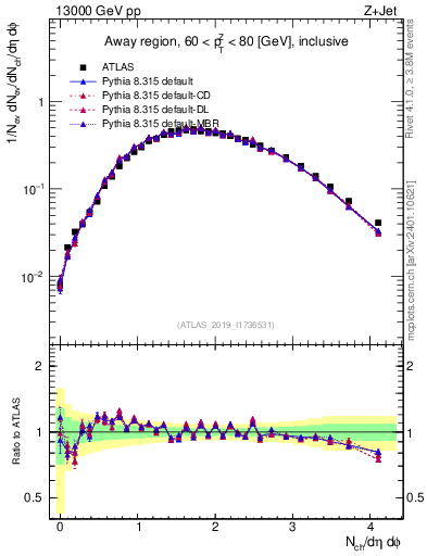 Plot of nch in 13000 GeV pp collisions