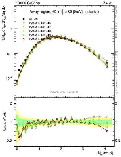Plot of nch in 13000 GeV pp collisions