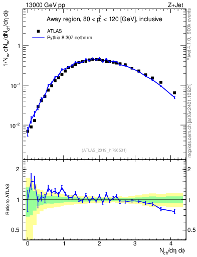 Plot of nch in 13000 GeV pp collisions