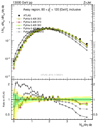Plot of nch in 13000 GeV pp collisions