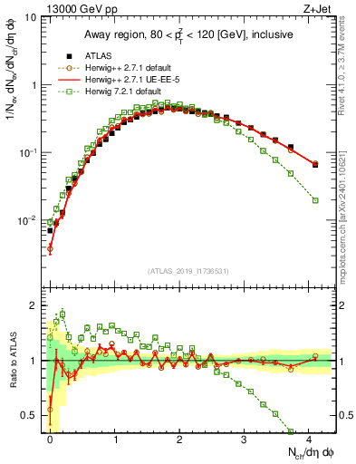 Plot of nch in 13000 GeV pp collisions