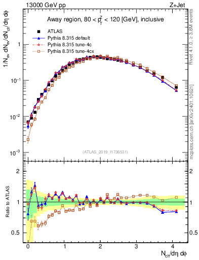 Plot of nch in 13000 GeV pp collisions