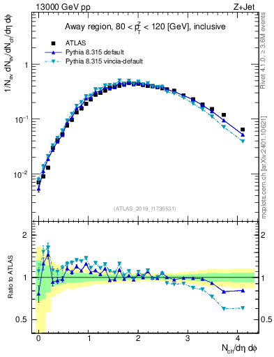 Plot of nch in 13000 GeV pp collisions