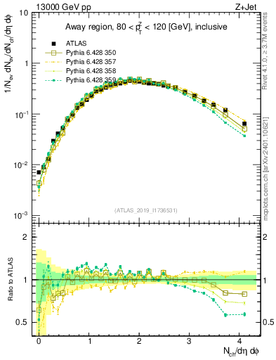 Plot of nch in 13000 GeV pp collisions
