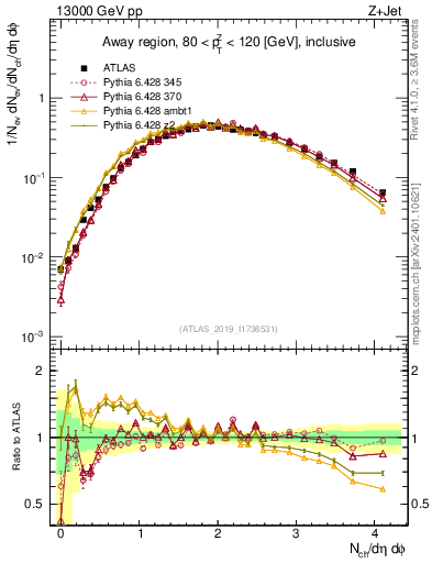 Plot of nch in 13000 GeV pp collisions
