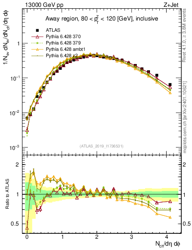 Plot of nch in 13000 GeV pp collisions