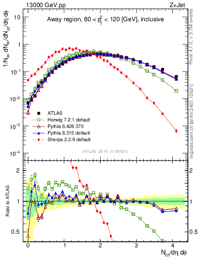 Plot of nch in 13000 GeV pp collisions