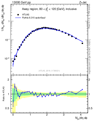 Plot of nch in 13000 GeV pp collisions