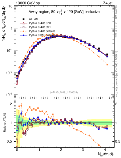 Plot of nch in 13000 GeV pp collisions